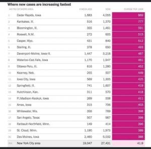 Quad-Cities Soars Into Top 10 Worst Covid Spots Nationwide, Shutdown Looming Next Week