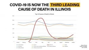 Are You Ready? Illinois Quad-Cities Restrictions Begin Tomorrow, As Illinois Hits All-Time High Death Count