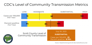 BREAKING: Scott County Covid-19 Levels Rapidly Rising